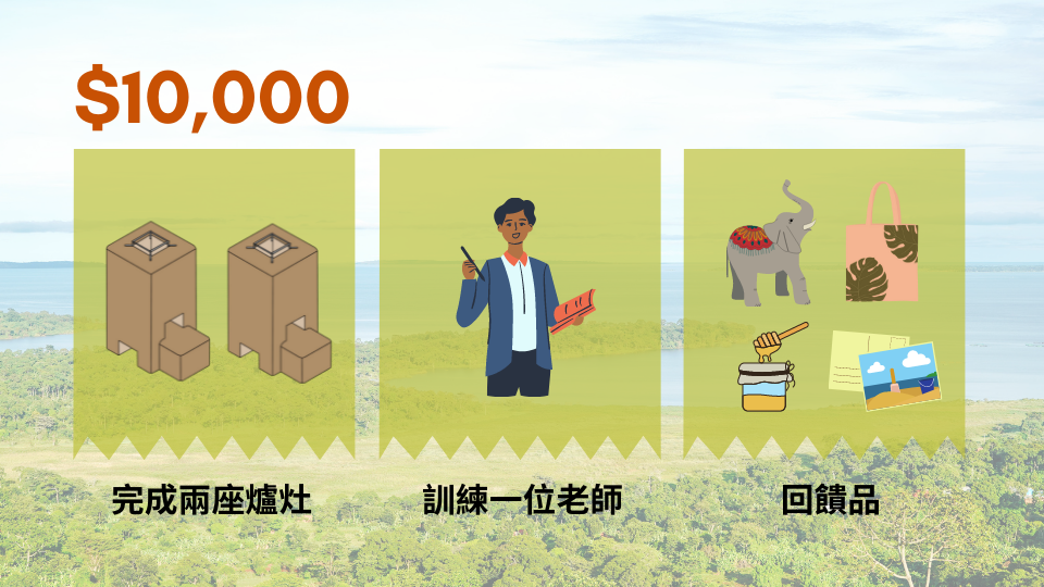 10000元>>完成兩座減碳爐灶及訓練一位種子老師